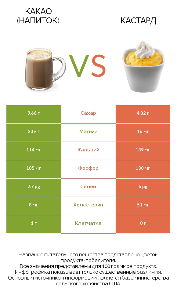 Какао (напиток) vs Кастард infographic