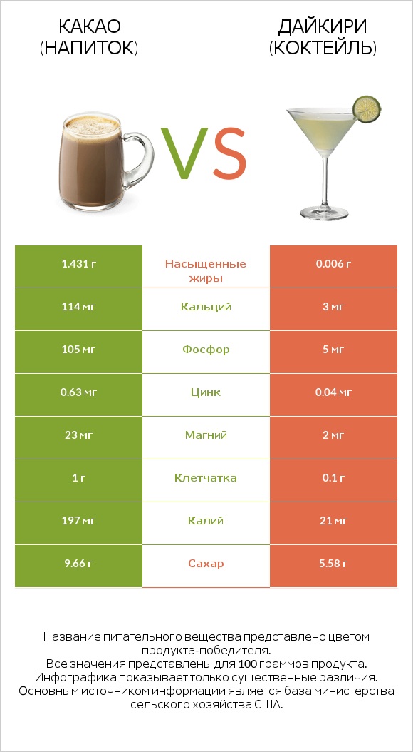 Какао (напиток) vs Дайкири (коктейль) infographic