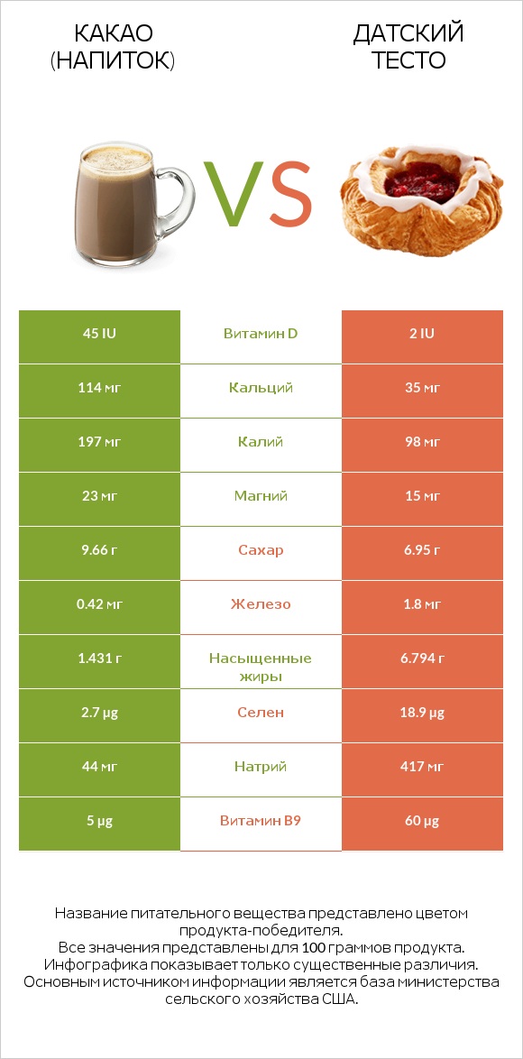 Какао (напиток) vs Датский тесто infographic