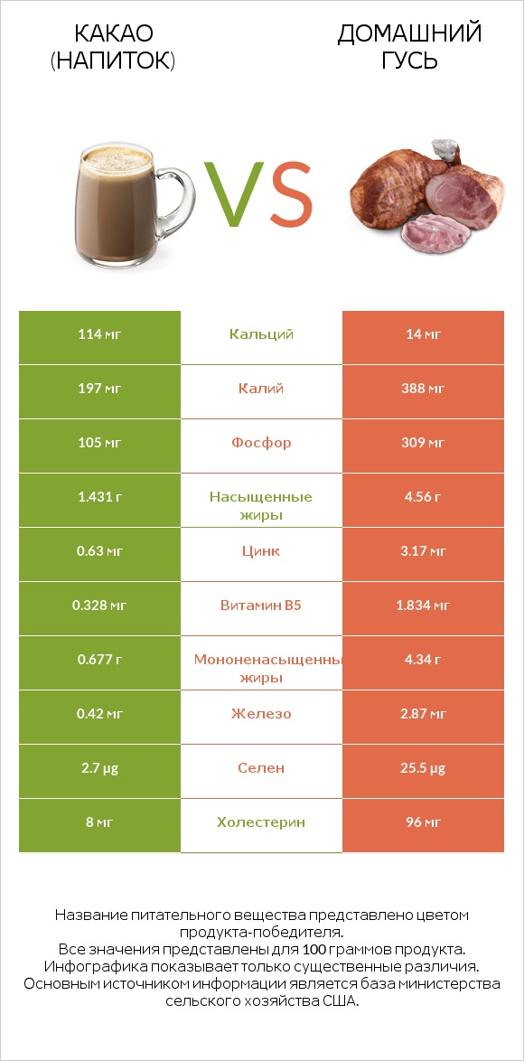 Какао (напиток) vs Домашний гусь infographic