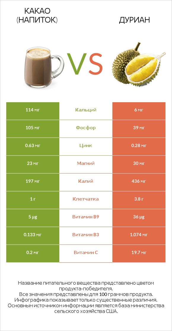 Какао (напиток) vs Дуриан infographic
