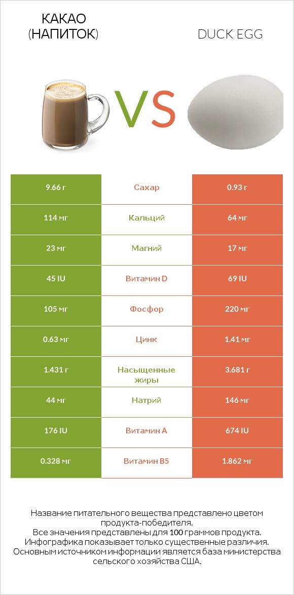 Какао (напиток) vs Duck egg infographic