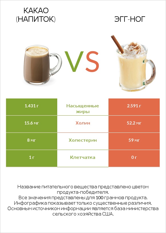Какао (напиток) vs Эгг-ног infographic