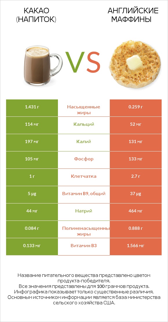 Какао (напиток) vs Английские маффины infographic