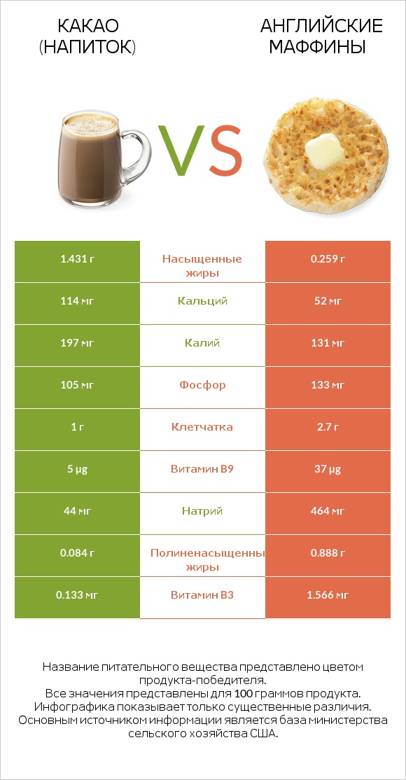 Какао (напиток) vs Английские маффины infographic