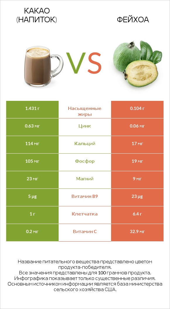 Какао (напиток) vs Фейхоа infographic