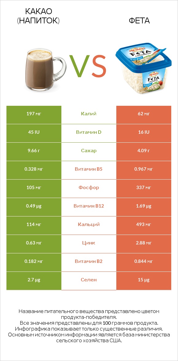 Какао (напиток) vs Фета infographic