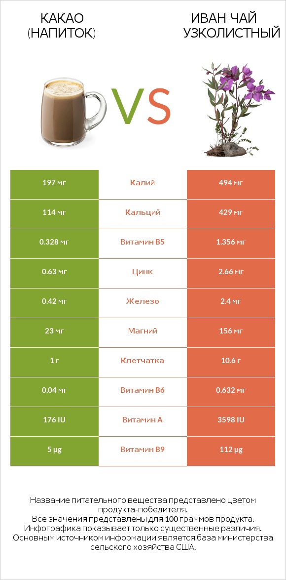 Какао (напиток) vs Иван-чай узколистный infographic