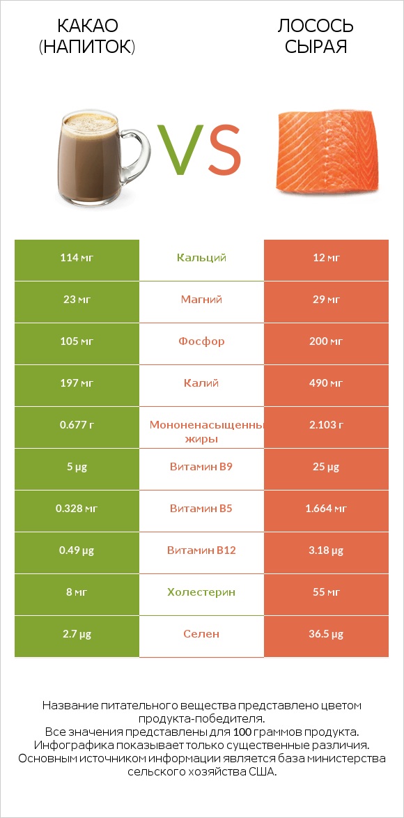 Какао (напиток) vs Лосось сырая infographic