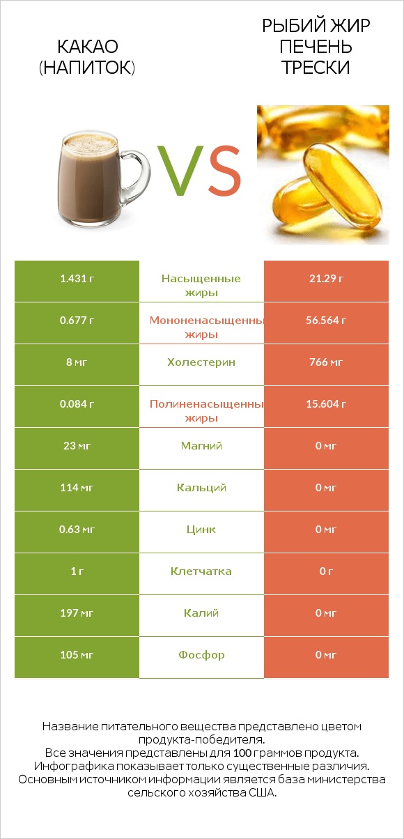 Какао (напиток) vs Рыбий жир печень трески infographic