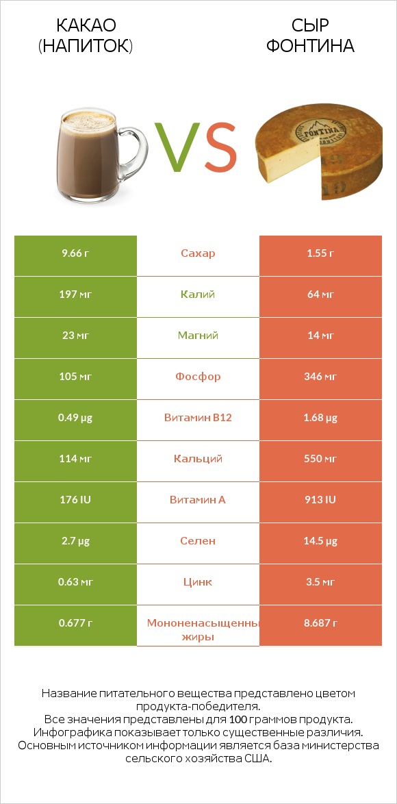 Какао (напиток) vs Сыр Фонтина infographic