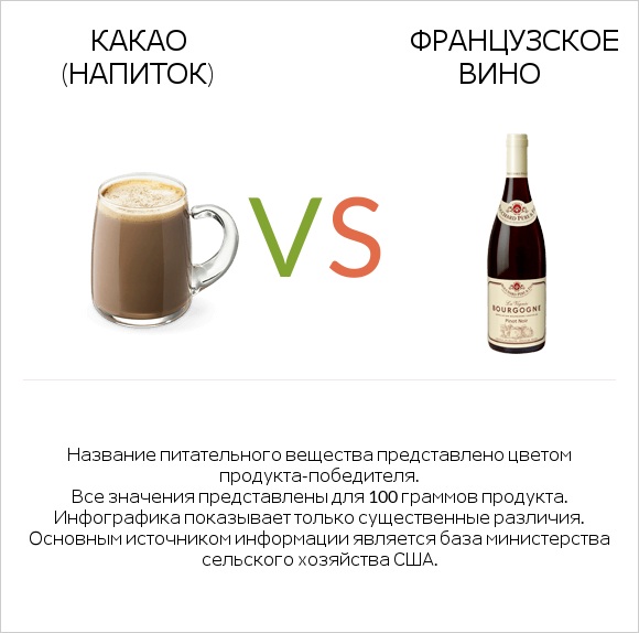 Какао (напиток) vs Французское вино infographic