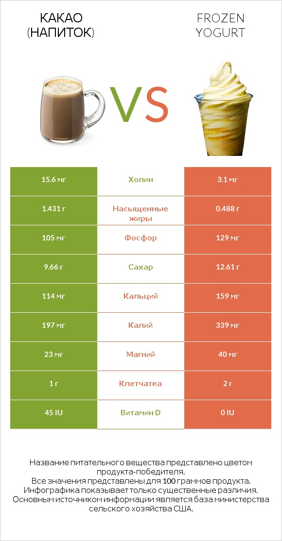 Какао (напиток) vs Frozen yogurt infographic