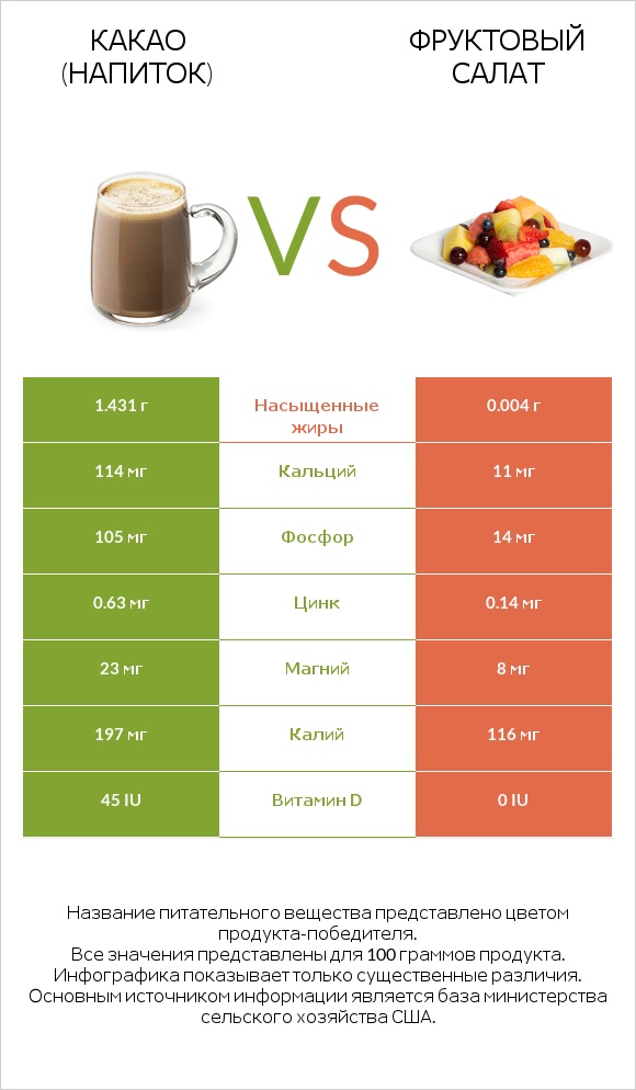 Какао (напиток) vs Фруктовый салат infographic