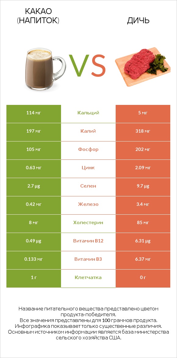 Какао (напиток) vs Дичь infographic