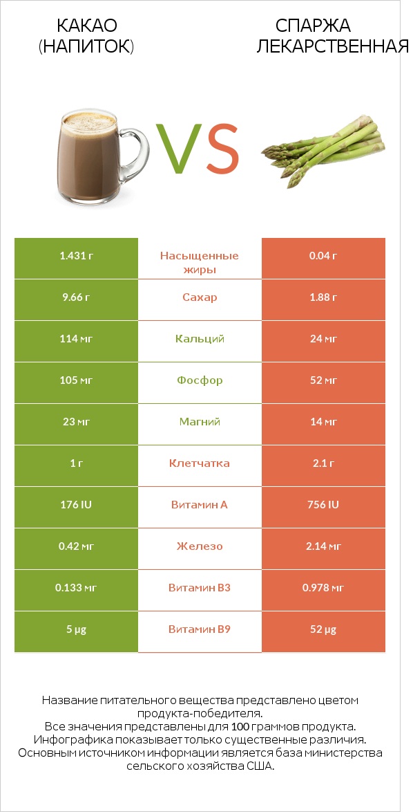 Какао (напиток) vs Спаржа лекарственная infographic