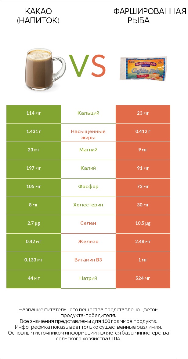 Какао (напиток) vs Фаршированная рыба infographic