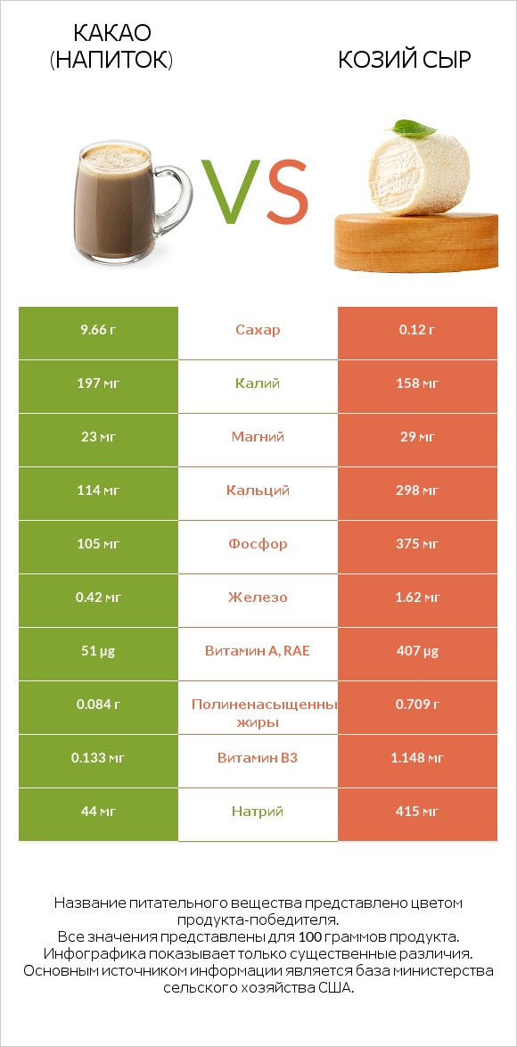 Какао (напиток) vs Козий сыр infographic