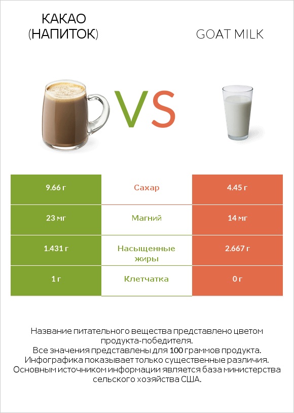 Какао (напиток) vs Goat milk infographic