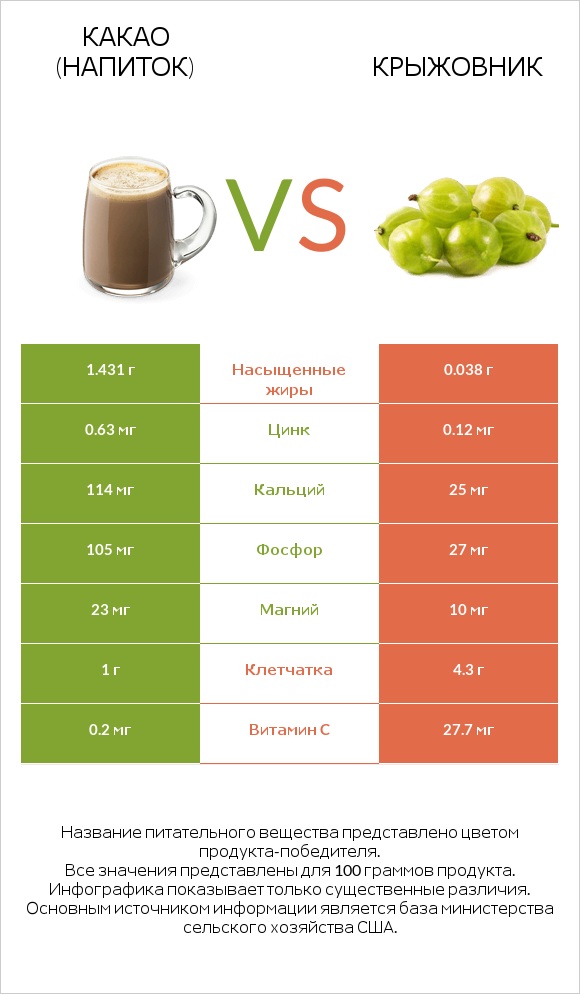 Какао (напиток) vs Крыжовник infographic