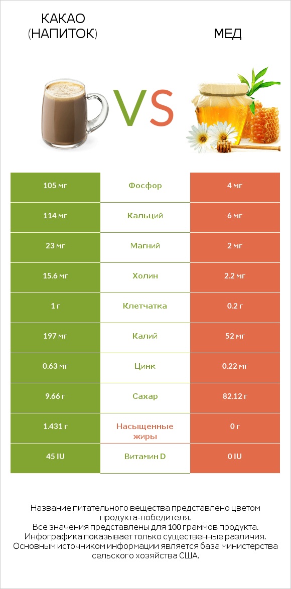 Какао (напиток) vs Мед infographic