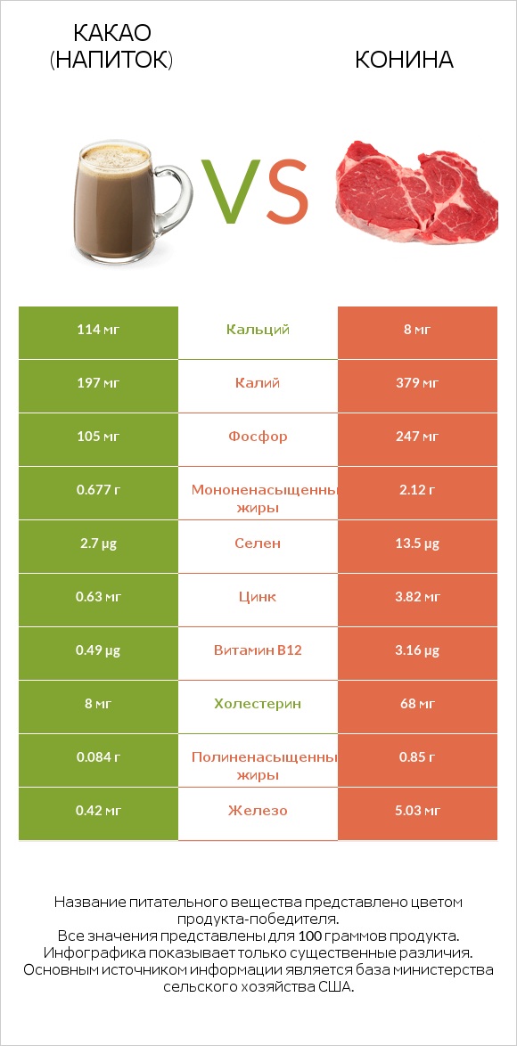 Какао (напиток) vs Конина infographic