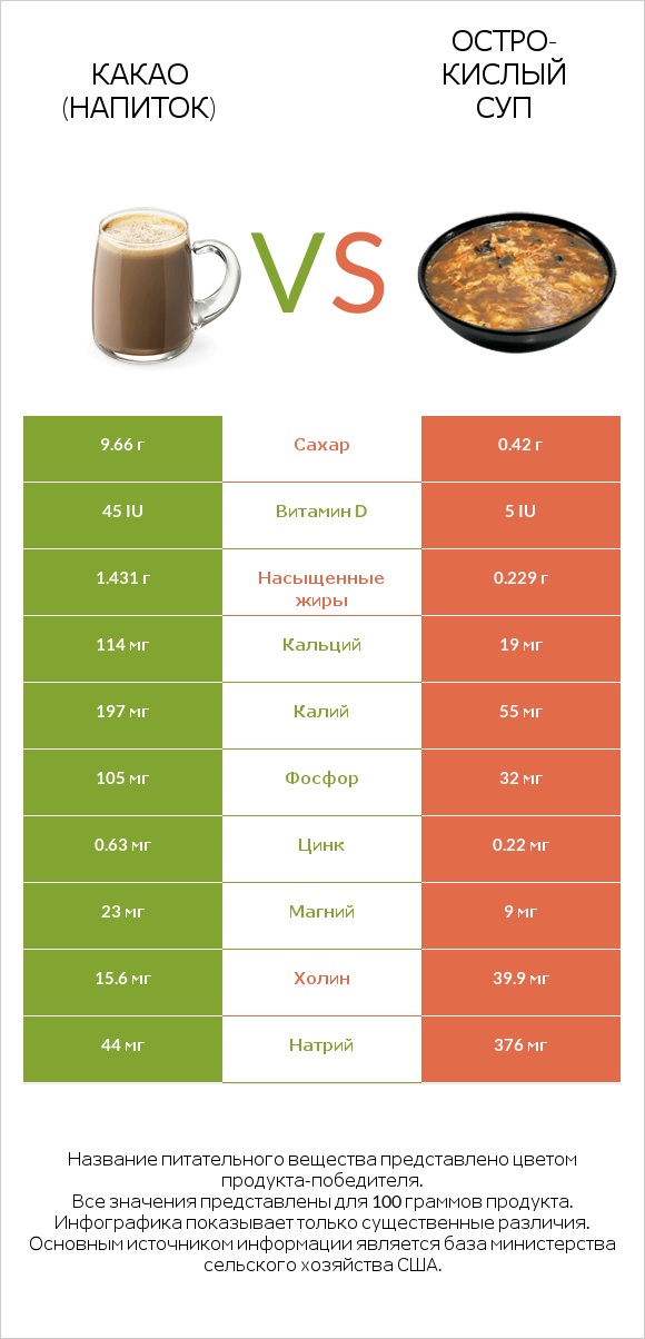 Какао (напиток) vs Остро-кислый суп infographic