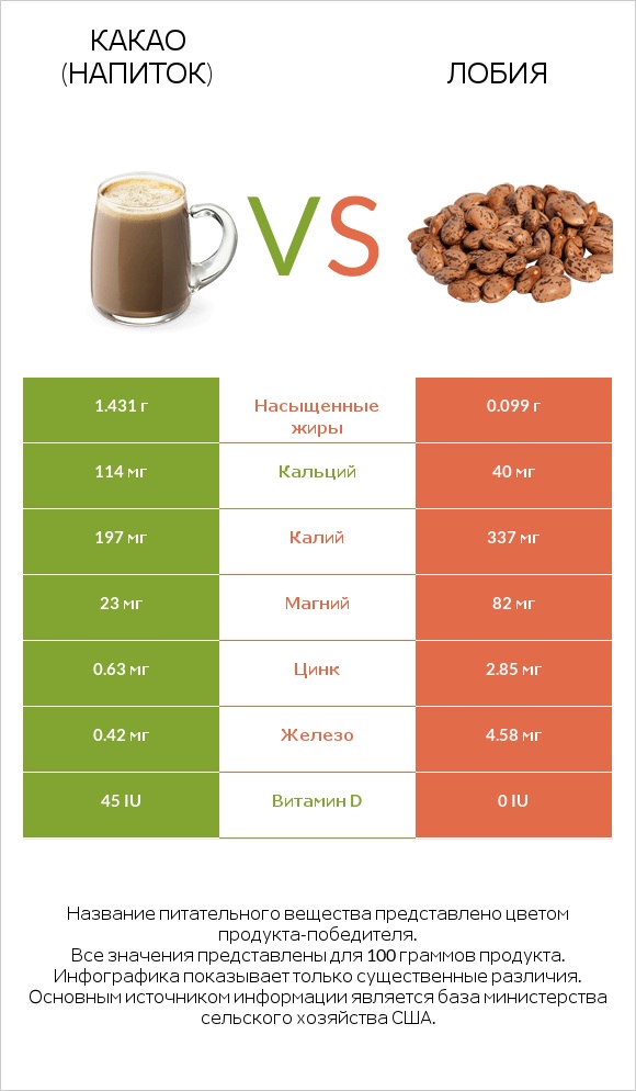 Какао (напиток) vs Лобия infographic