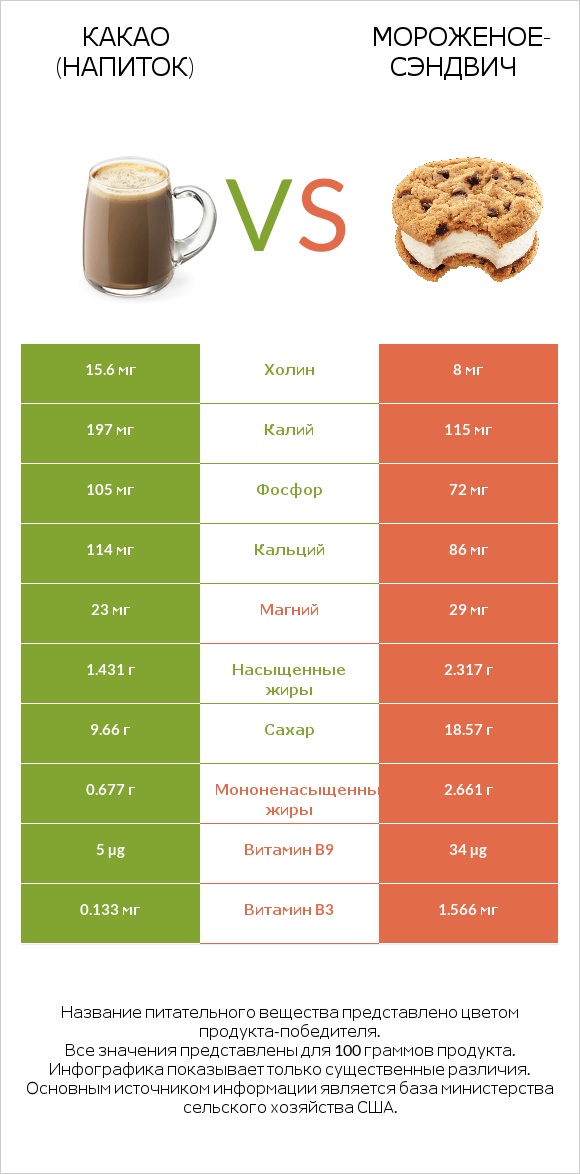 Какао (напиток) vs Мороженое-сэндвич infographic