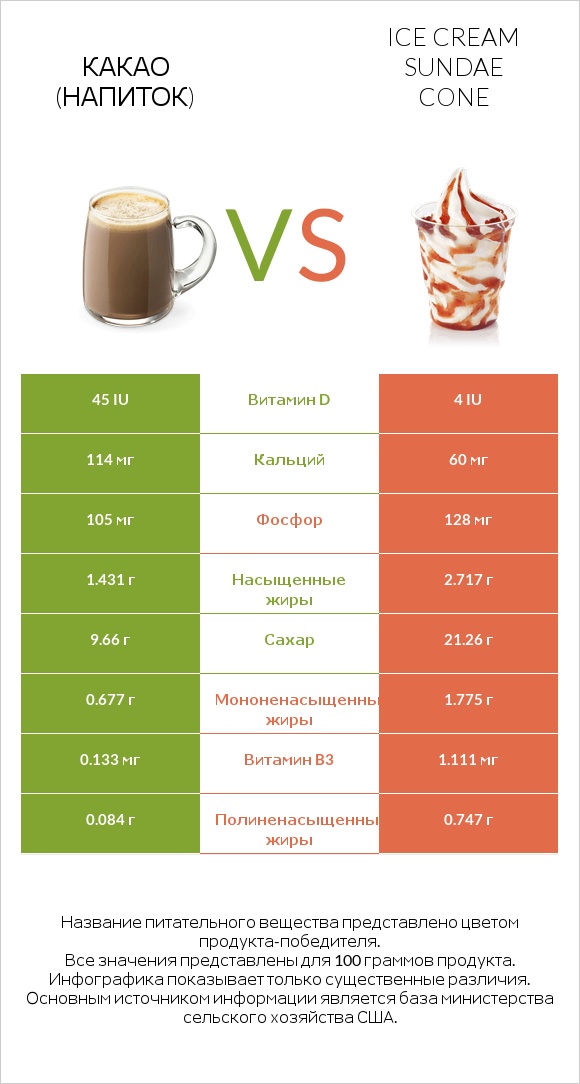 Какао (напиток) vs Ice cream sundae cone infographic