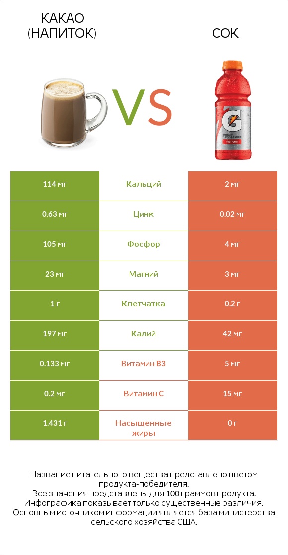 Какао (напиток) vs Сок infographic