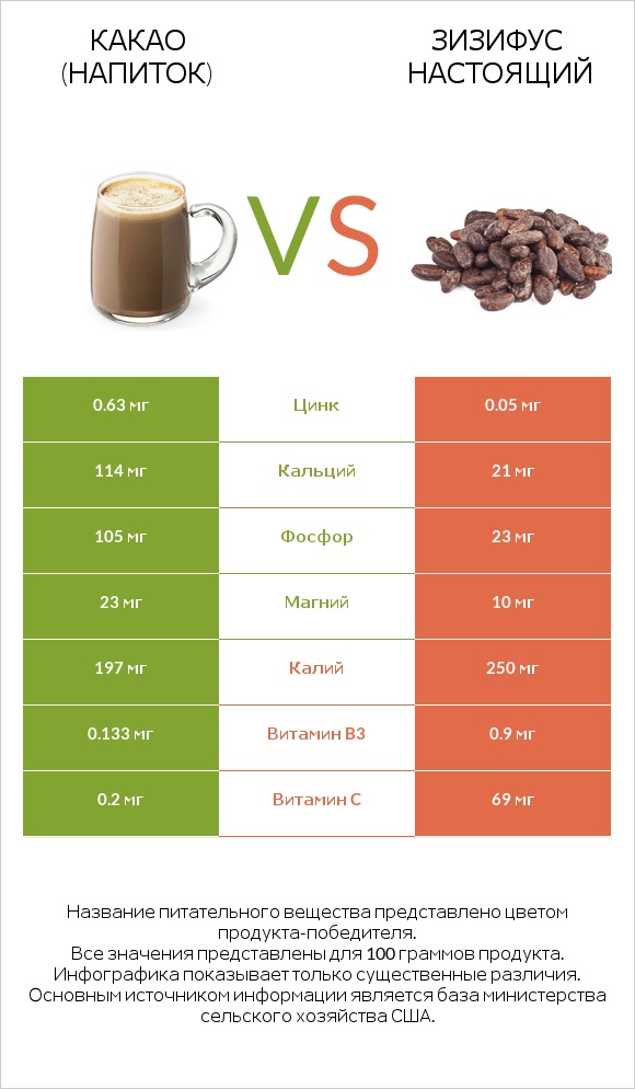Какао (напиток) vs Зизифус настоящий infographic