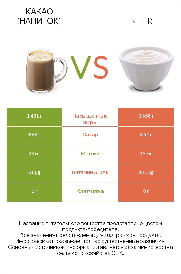 Какао (напиток) vs Kefir infographic