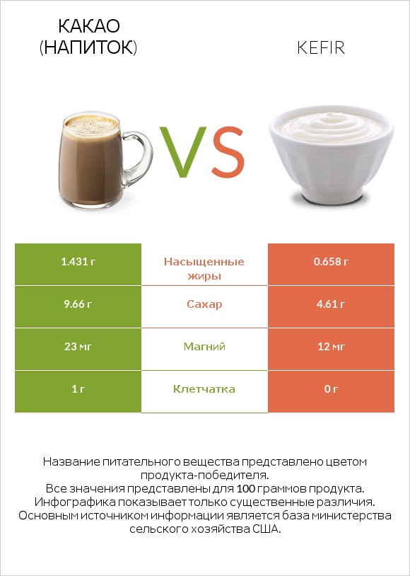 Какао (напиток) vs Kefir infographic