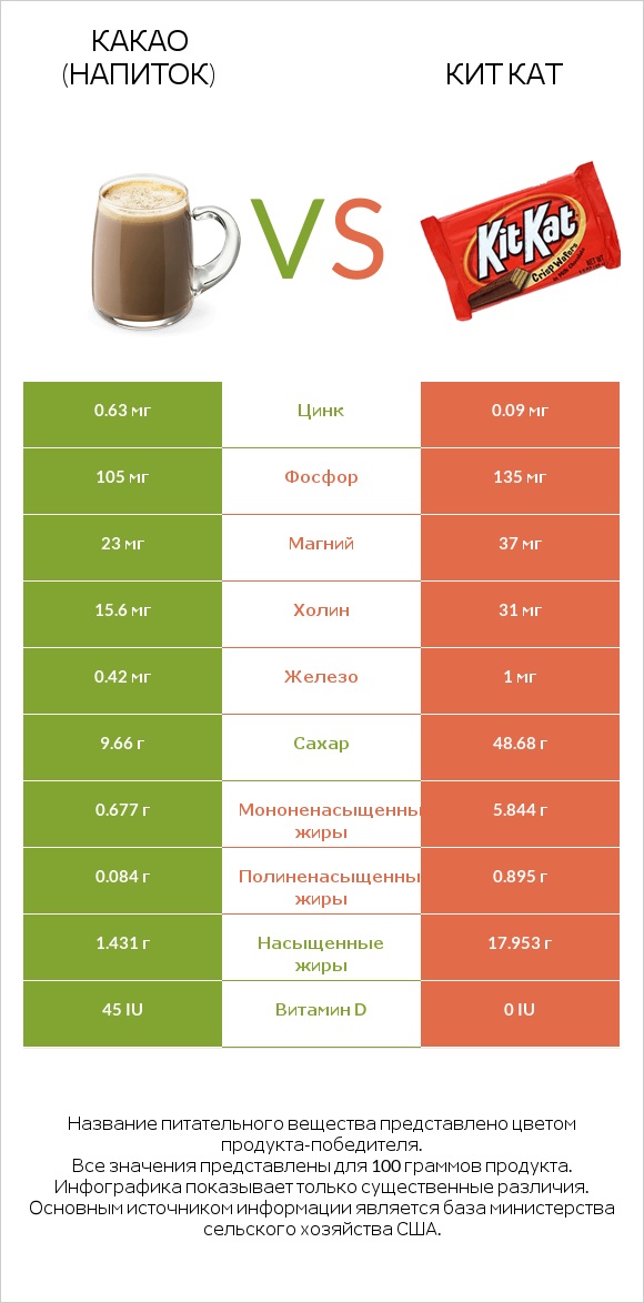 Какао (напиток) vs Кит Кат infographic