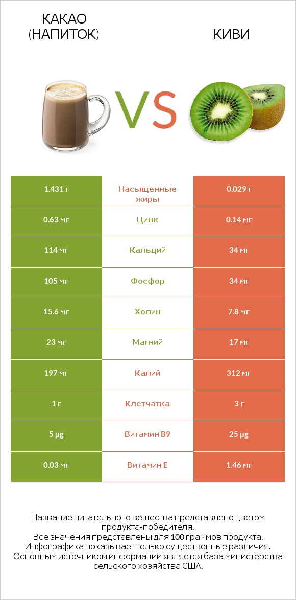 Какао (напиток) vs Киви infographic