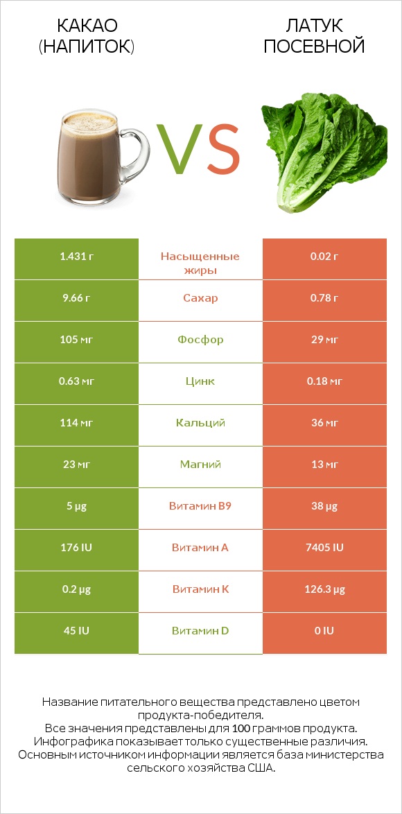 Какао (напиток) vs Латук посевной infographic