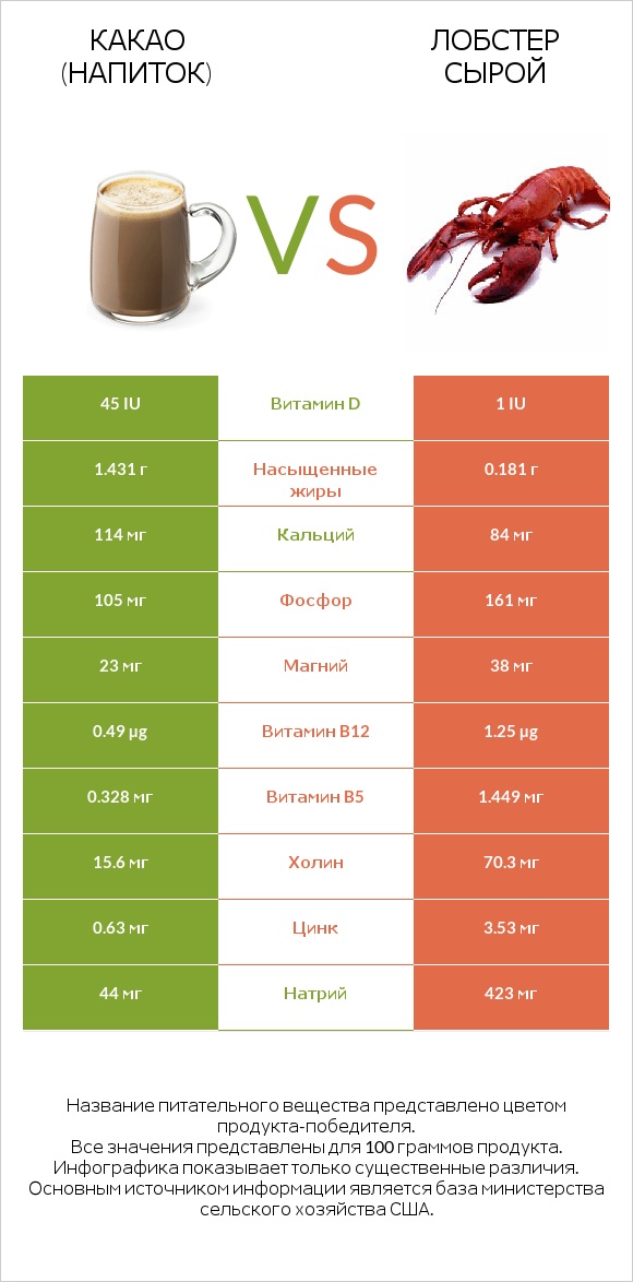 Какао (напиток) vs Лобстер сырой infographic
