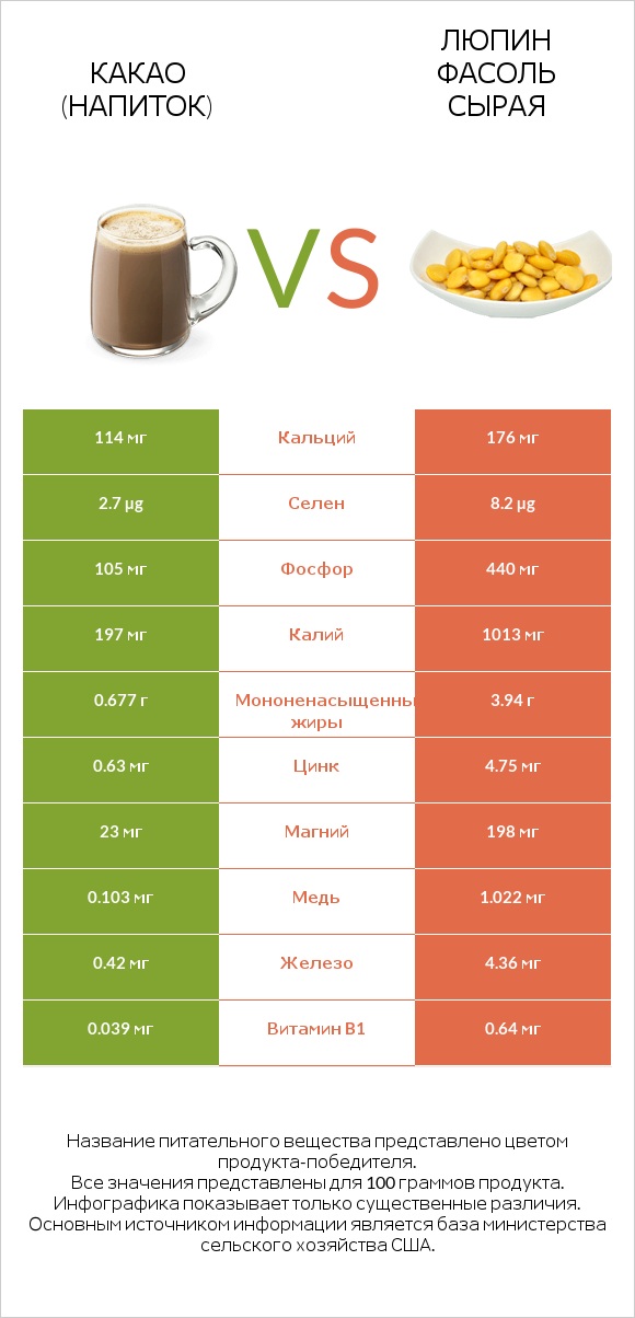 Какао (напиток) vs Люпин Фасоль сырая infographic