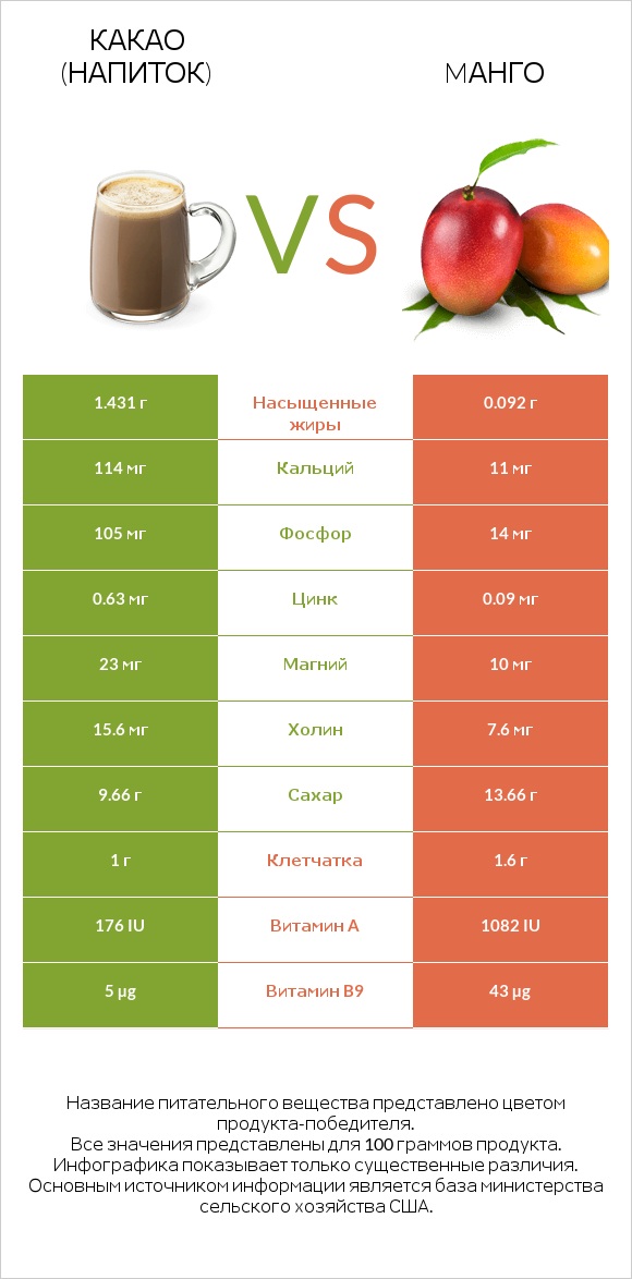 Какао (напиток) vs Mанго infographic