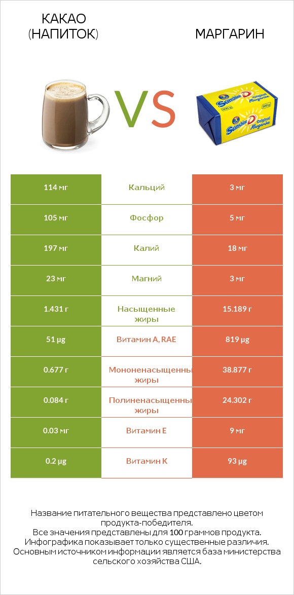 Какао (напиток) vs Маргарин infographic