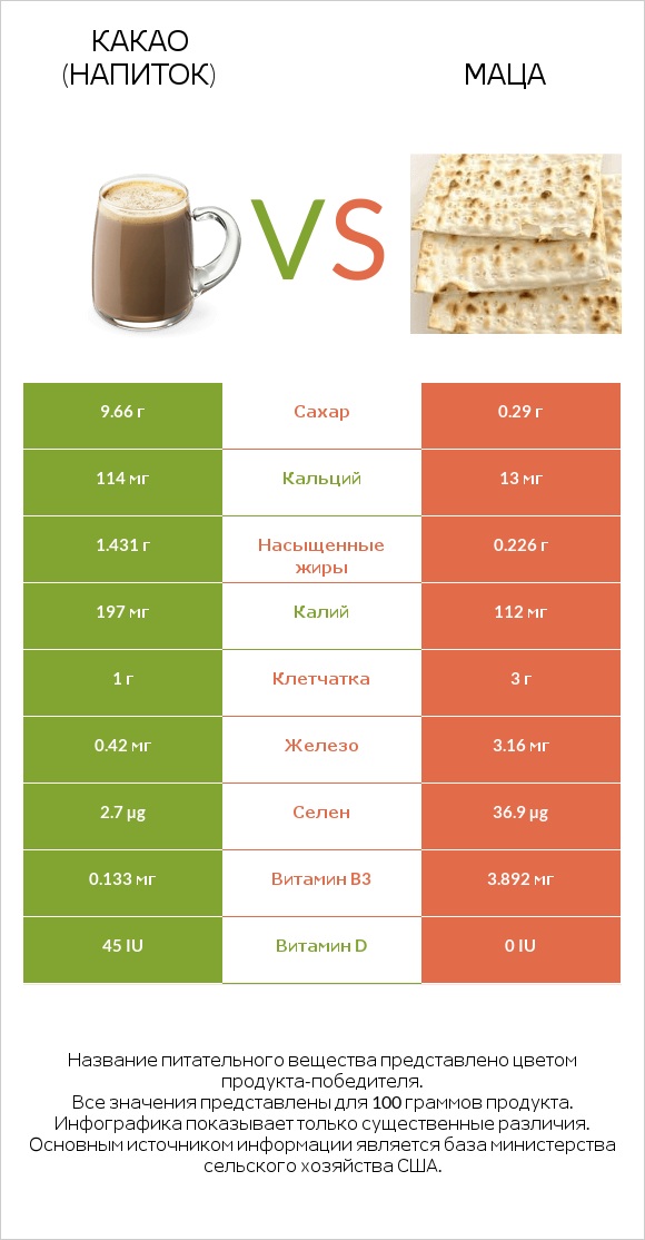 Какао (напиток) vs Маца infographic