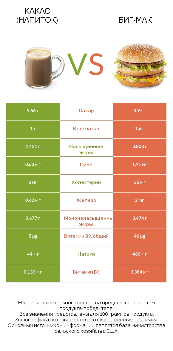 Какао (напиток) vs Биг-Мак infographic