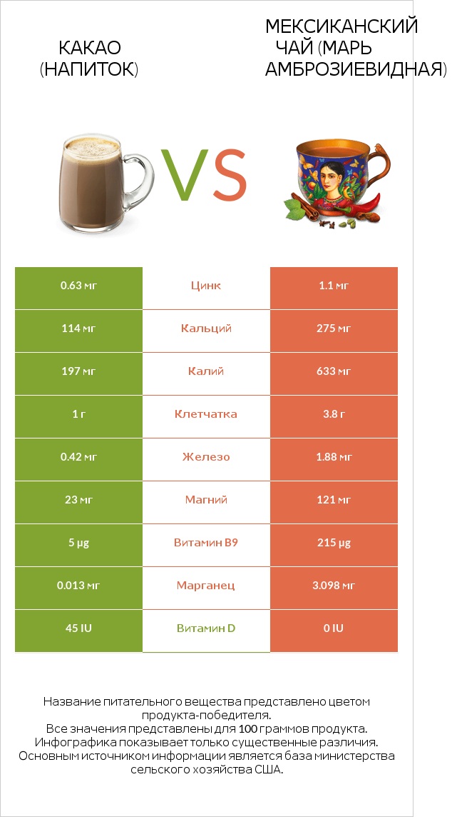 Какао (напиток) vs Мексиканский чай (Марь амброзиевидная) infographic