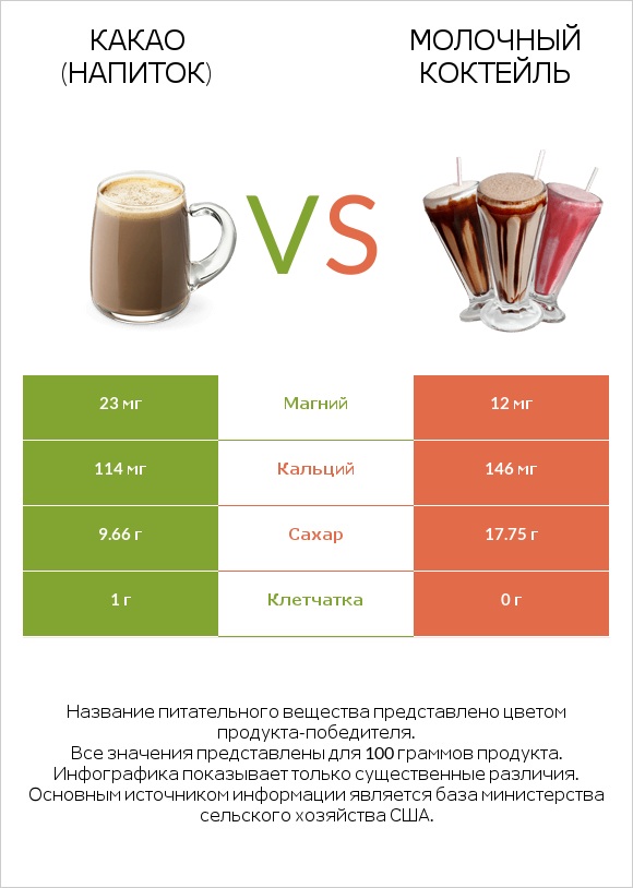Какао (напиток) vs Молочный коктейль infographic