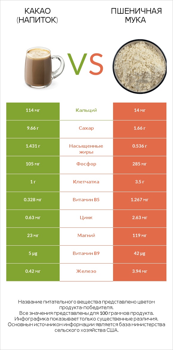Какао (напиток) vs Пшеничная мука infographic