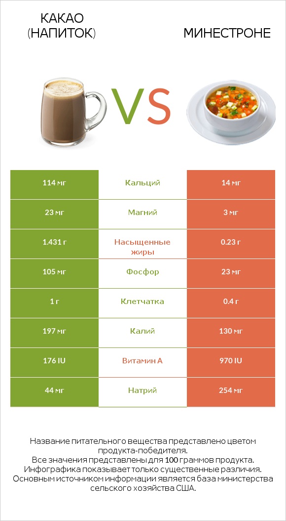 Какао (напиток) vs Минестроне infographic