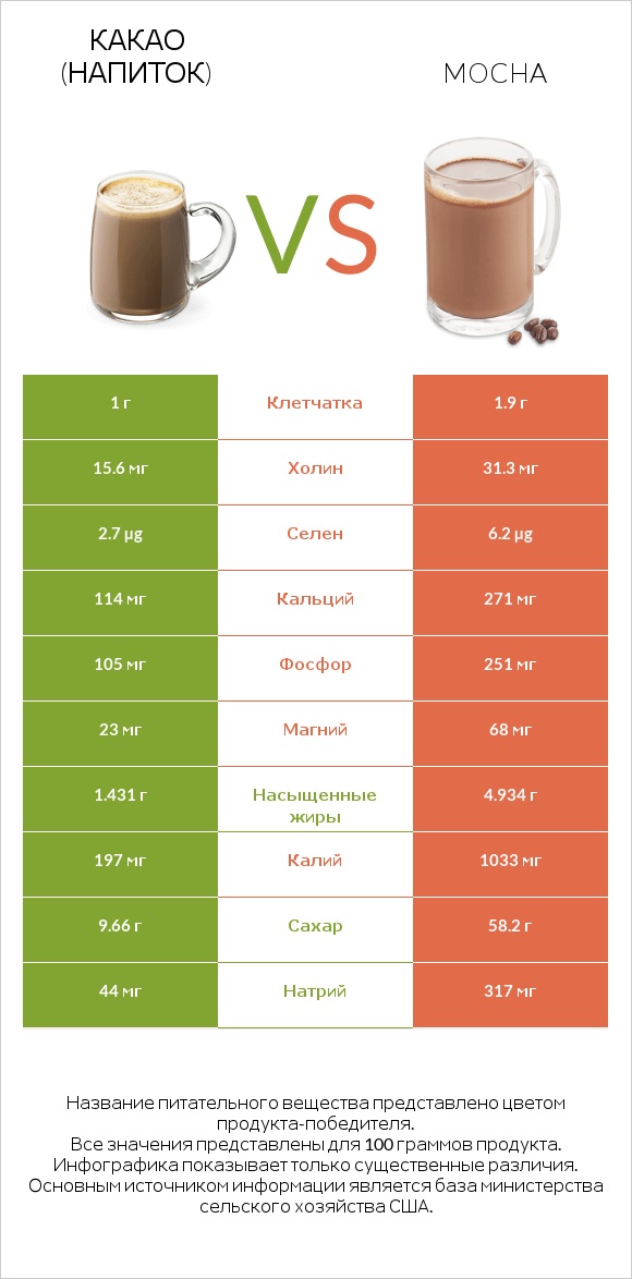 Какао (напиток) vs Mocha infographic