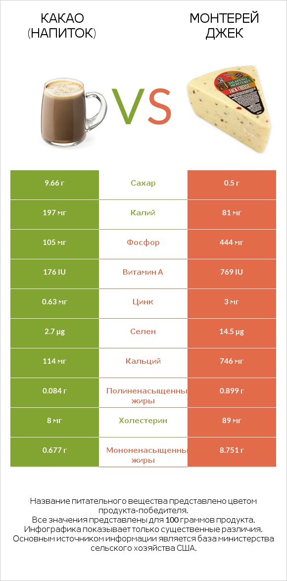 Какао (напиток) vs Монтерей Джек infographic