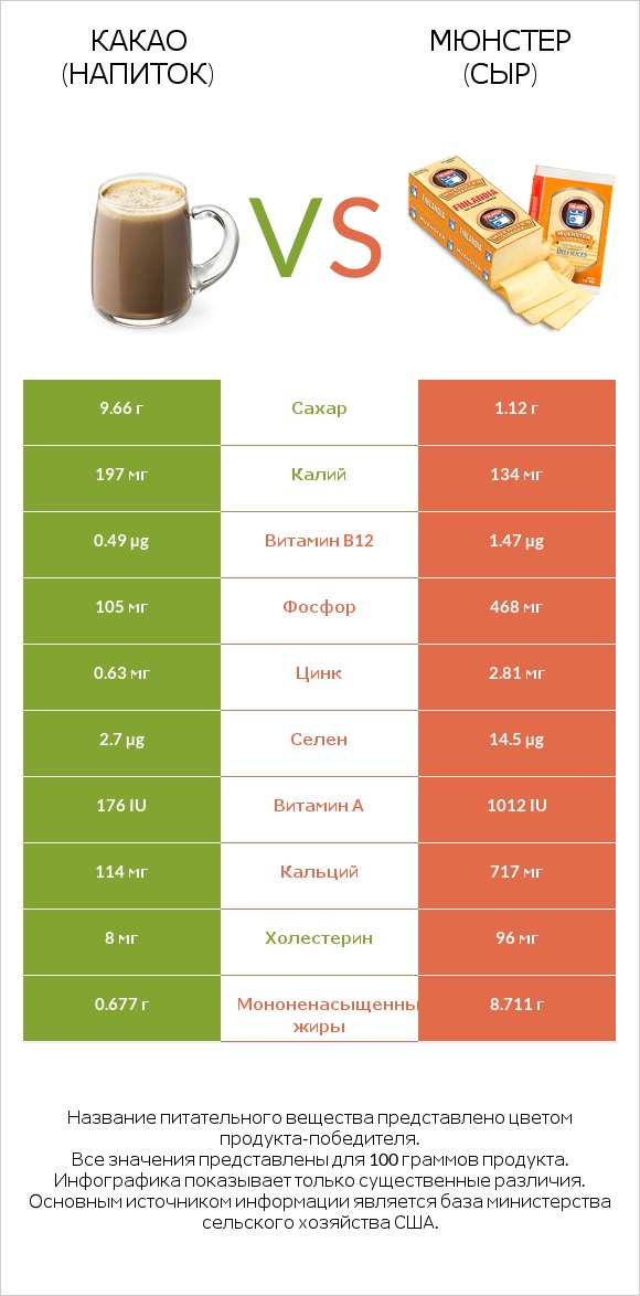 Какао (напиток) vs Мюнстер (сыр) infographic